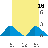 Moriches Coast Guard Station tide chart for Sunday, April 16, 2023