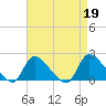 Moriches Coast Guard Station tide chart for Wednesday, April 19, 2023