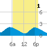 Moriches Coast Guard Station tide chart for Saturday, April 1, 2023