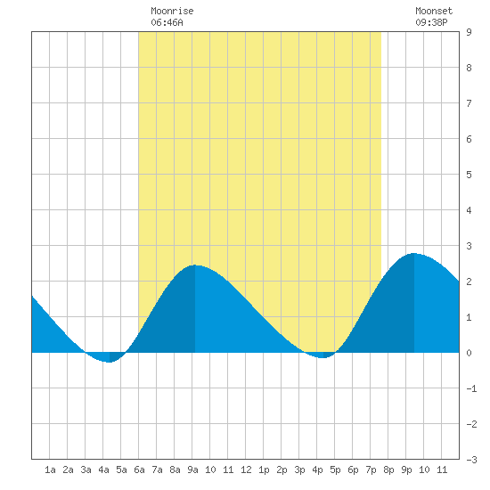 Moriches Coast Guard Station tide chart for Friday, April 21, 2023