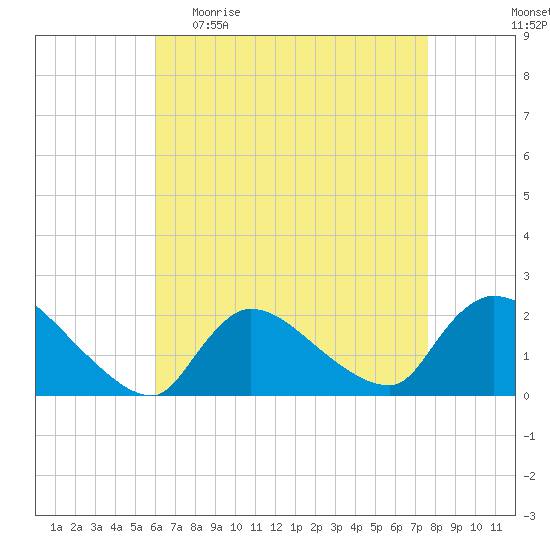Moriches Coast Guard Station tide chart for Sunday, April 23, 2023