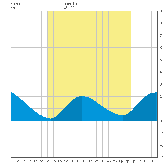 Moriches Coast Guard Station tide chart for Monday, April 24, 2023