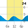 Moriches Coast Guard Station tide chart for Monday, April 24, 2023