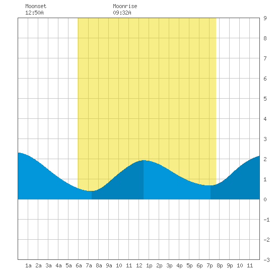 Moriches Coast Guard Station tide chart for Tuesday, April 25, 2023
