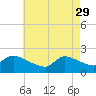 Moriches Coast Guard Station tide chart for Saturday, April 29, 2023