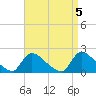 Moriches Coast Guard Station tide chart for Wednesday, April 5, 2023