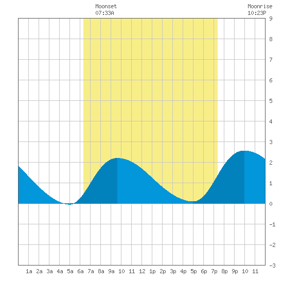 Moriches Coast Guard Station tide chart for Saturday, April 8, 2023