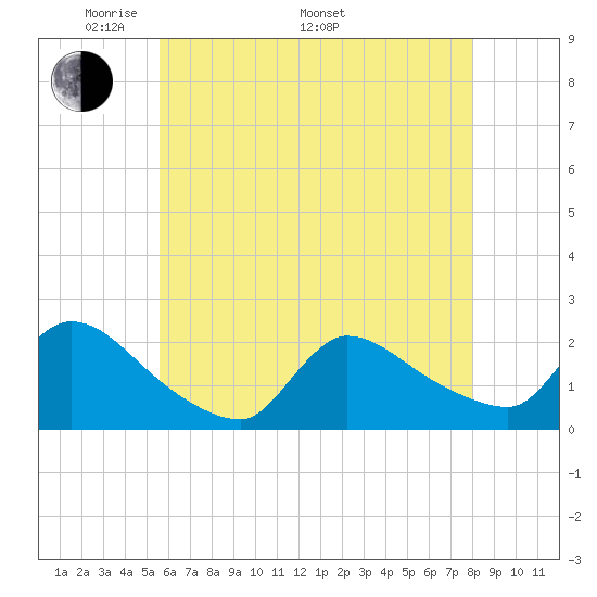 Moriches Coast Guard Station tide chart for Friday, May 12, 2023