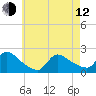 Moriches Coast Guard Station tide chart for Friday, May 12, 2023