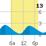 Moriches Coast Guard Station tide chart for Saturday, May 13, 2023