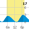 Moriches Coast Guard Station tide chart for Wednesday, May 17, 2023