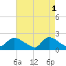 Moriches Coast Guard Station tide chart for Monday, May 1, 2023