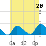 Moriches Coast Guard Station tide chart for Saturday, May 20, 2023