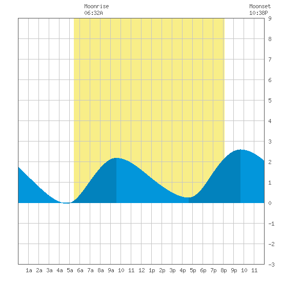 Moriches Coast Guard Station tide chart for Sunday, May 21, 2023