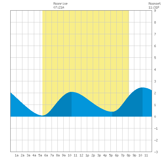 Moriches Coast Guard Station tide chart for Monday, May 22, 2023