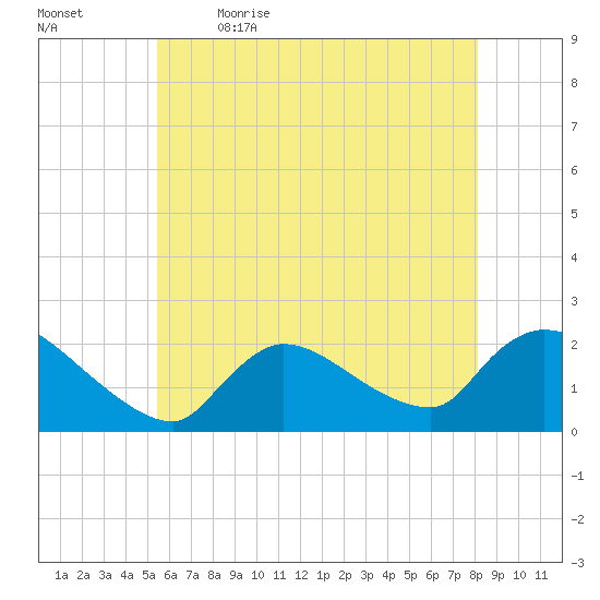 Moriches Coast Guard Station tide chart for Tuesday, May 23, 2023