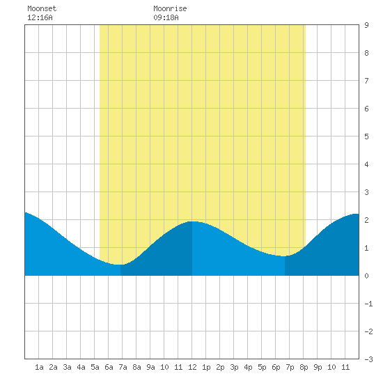 Moriches Coast Guard Station tide chart for Wednesday, May 24, 2023