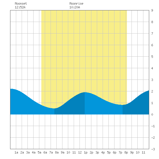 Moriches Coast Guard Station tide chart for Thursday, May 25, 2023
