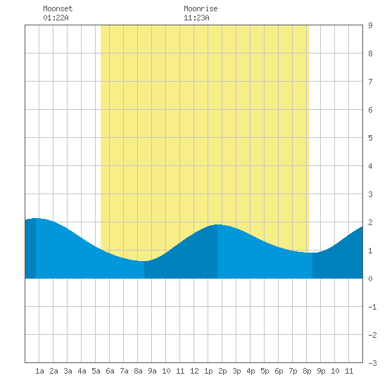 Moriches Coast Guard Station tide chart for Friday, May 26, 2023