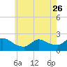Moriches Coast Guard Station tide chart for Friday, May 26, 2023