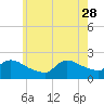 Moriches Coast Guard Station tide chart for Sunday, May 28, 2023