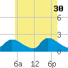 Moriches Coast Guard Station tide chart for Tuesday, May 30, 2023