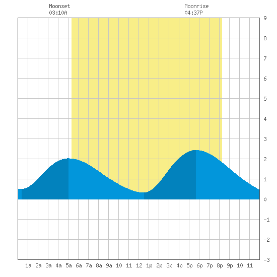 Moriches Coast Guard Station tide chart for Wednesday, May 31, 2023