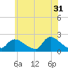 Moriches Coast Guard Station tide chart for Wednesday, May 31, 2023