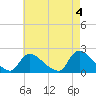 Moriches Coast Guard Station tide chart for Thursday, May 4, 2023