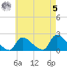 Moriches Coast Guard Station tide chart for Friday, May 5, 2023