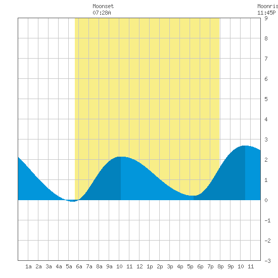 Moriches Coast Guard Station tide chart for Monday, May 8, 2023