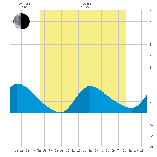 Moriches Coast Guard Station tide chart for Saturday, June 10, 2023