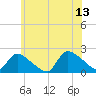 Moriches Coast Guard Station tide chart for Tuesday, June 13, 2023