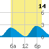 Moriches Coast Guard Station tide chart for Wednesday, June 14, 2023
