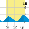 Moriches Coast Guard Station tide chart for Friday, June 16, 2023