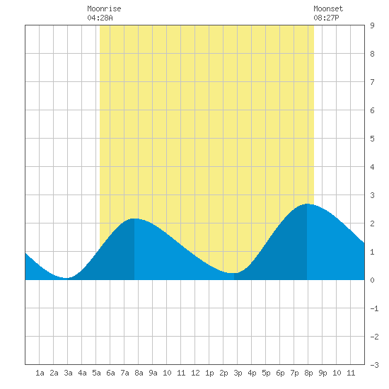Moriches Coast Guard Station tide chart for Saturday, June 17, 2023