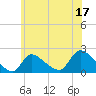 Moriches Coast Guard Station tide chart for Saturday, June 17, 2023