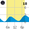 Moriches Coast Guard Station tide chart for Sunday, June 18, 2023
