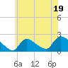Moriches Coast Guard Station tide chart for Monday, June 19, 2023