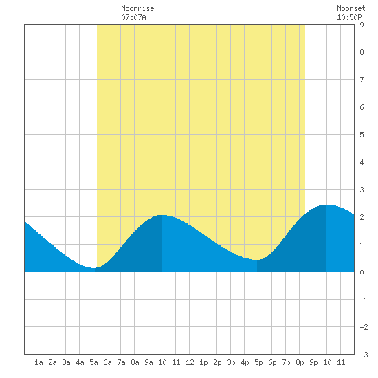 Moriches Coast Guard Station tide chart for Tuesday, June 20, 2023