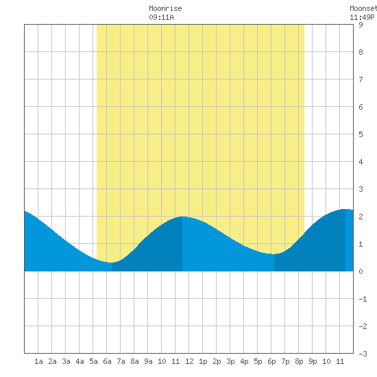 Moriches Coast Guard Station tide chart for Thursday, June 22, 2023