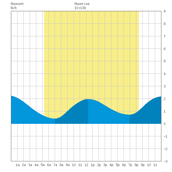 Moriches Coast Guard Station tide chart for Friday, June 23, 2023