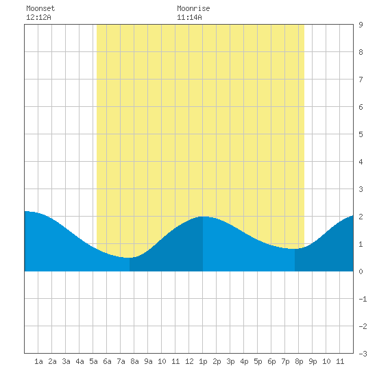 Moriches Coast Guard Station tide chart for Saturday, June 24, 2023