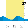 Moriches Coast Guard Station tide chart for Tuesday, June 27, 2023