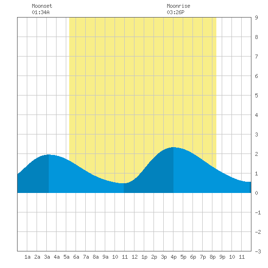 Moriches Coast Guard Station tide chart for Wednesday, June 28, 2023