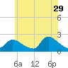 Moriches Coast Guard Station tide chart for Thursday, June 29, 2023