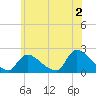 Moriches Coast Guard Station tide chart for Friday, June 2, 2023