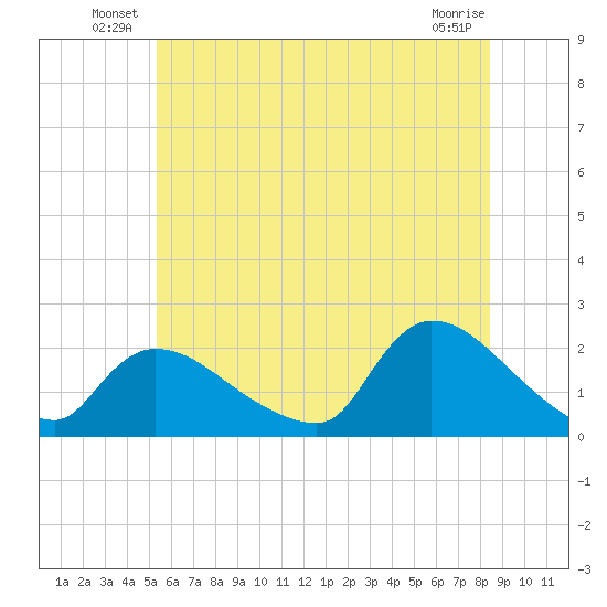 Moriches Coast Guard Station tide chart for Friday, June 30, 2023