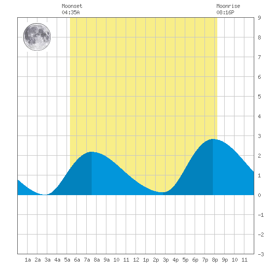 Moriches Coast Guard Station tide chart for Saturday, June 3, 2023