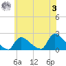 Moriches Coast Guard Station tide chart for Saturday, June 3, 2023